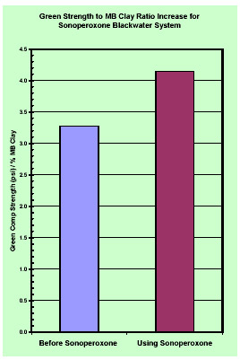 Green Strength to MB Clay Ratio Increase for Sonoperoxone Blackwater System