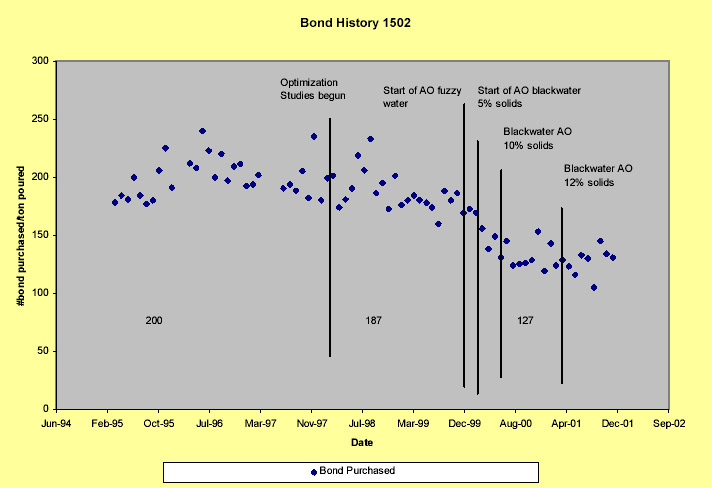 Bond History 1502