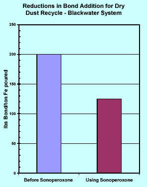 Reductions in Bond Addition for Dry Dust Recycle - Blackwater System