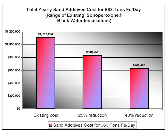 Total Yearly Sand Additives Cost for 663 Tons Fe/Day (Range of Existing Sonoperoxone® Black Water Installations)