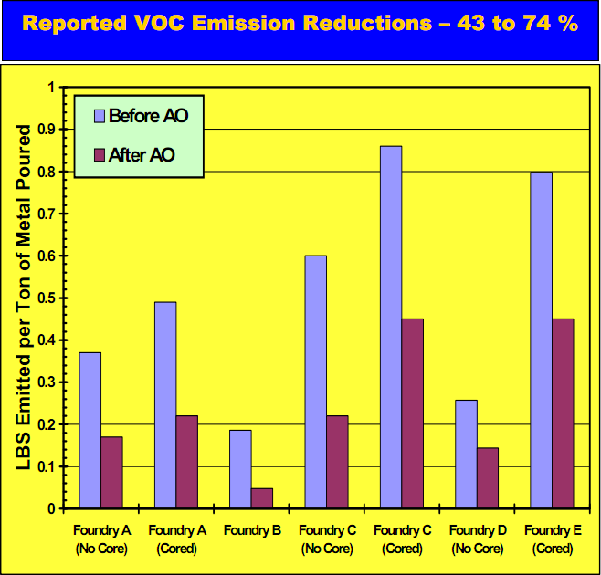 Reported VOC emissions