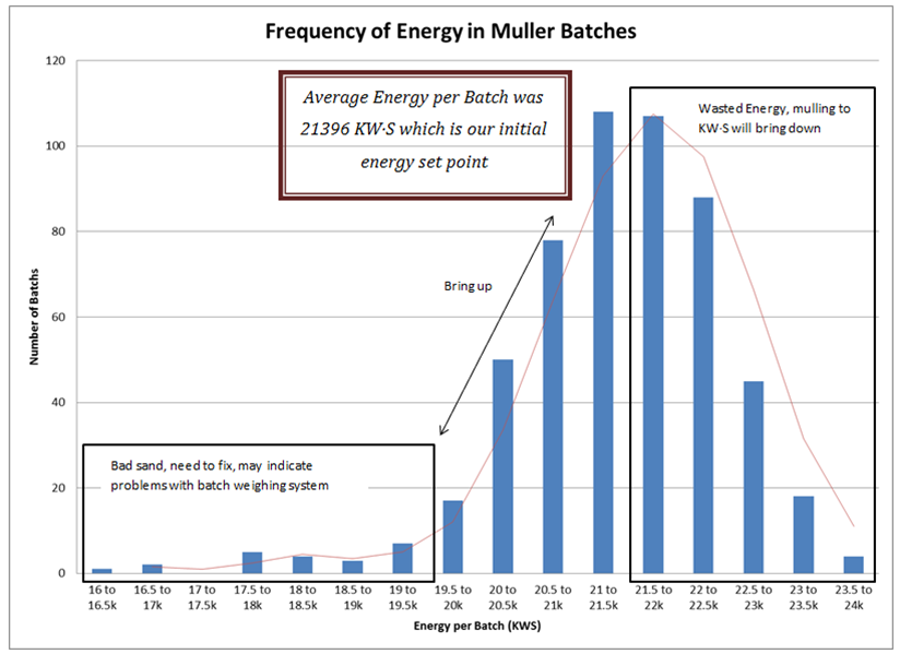 Energy in sand batches